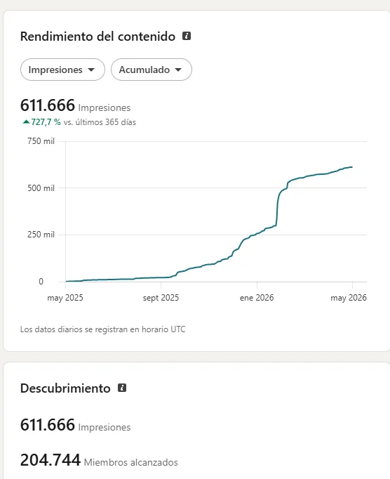 Impression growth of María Elvira Restrepo on LinkedIn
