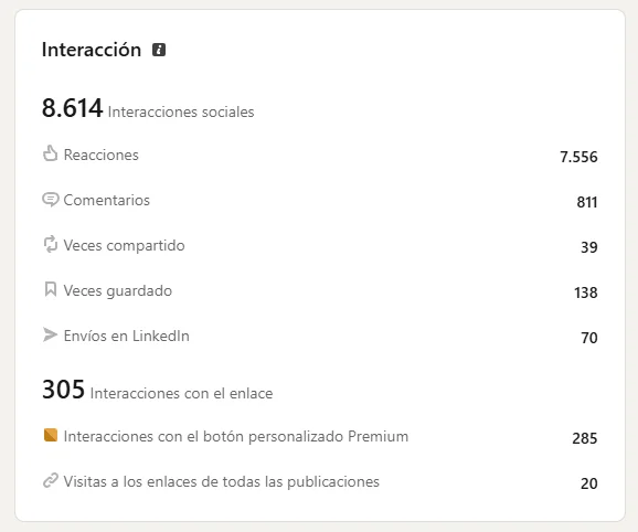 8,614 social interactions: 7,556 reactions, 811 comments and 305 direct link interactions — a real signal of high-level conversation.