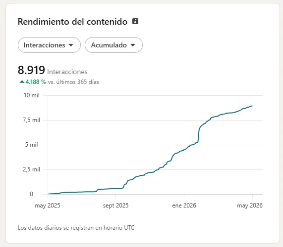 8,919 cumulative interactions with 4,188% YoY growth — the curve of executive positioning.