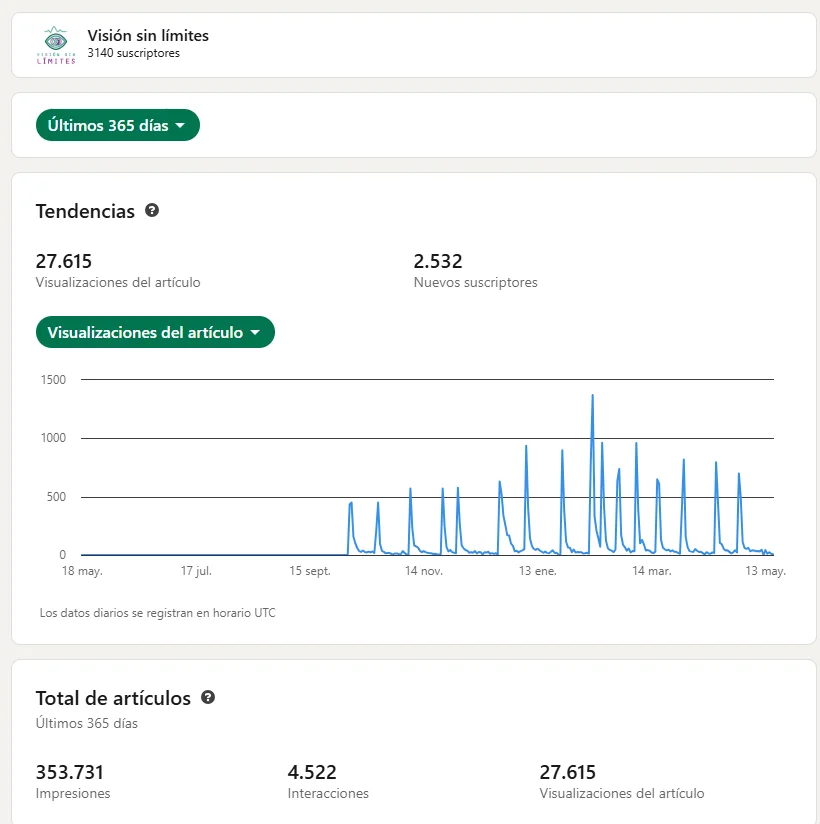 The «Visión sin límites» newsletter reached 3,140 subscribers, 27,615 article views and 2,532 new subscribers in the last year.