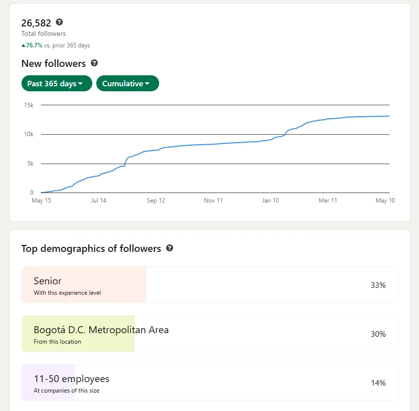 26,582 followers and 76.7% YoY growth, concentrated in senior profiles and strategic markets.