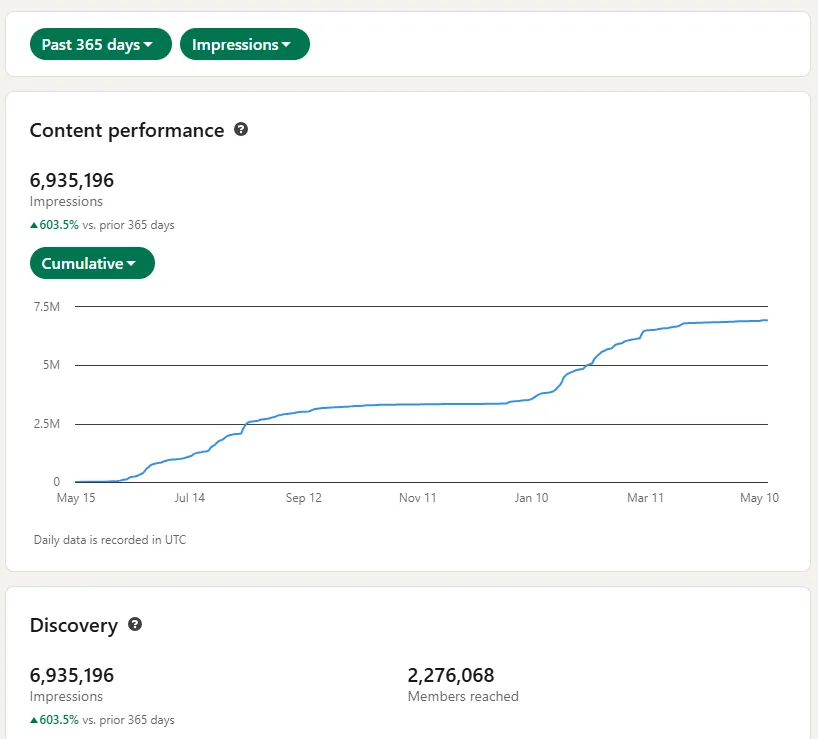 6.93M cumulative impressions in 365 days — a 603.5% increase versus the prior year.