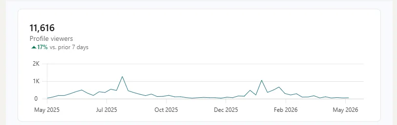11,616 profile views with sustained growth — visibility converted into real opportunities.